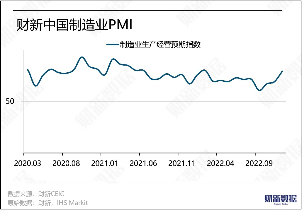 Noong Disyembre 2022, bumaba sa 49 ang manufacturing PMI ng Caixin
